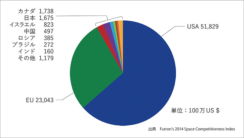 図７ 世界の宇宙関連企業の国籍別売り上げ