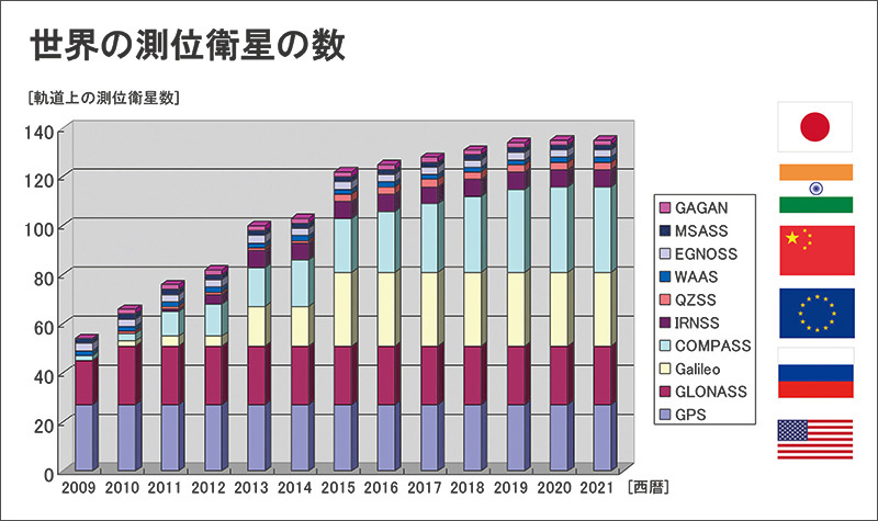 図８ 世界の測位衛星の数（出典：宇宙航空研究開発機構）