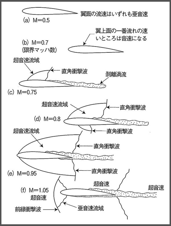 図１　遷音速における衝撃波の状況<br>（出典：“Aero dynamics for Naval Aviators” by H. H. Hurt, Jr, U. S. NAVY, NAVWEPS00-80T-00, 1959図版提供： 『世界の傑作機Ｎｏ.９３ノースアメリカンＦ-８６セイバー』文林堂、２００２）