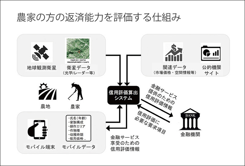 図16 農家の金融返済能力を衛星データなどで評価する仕組み 　