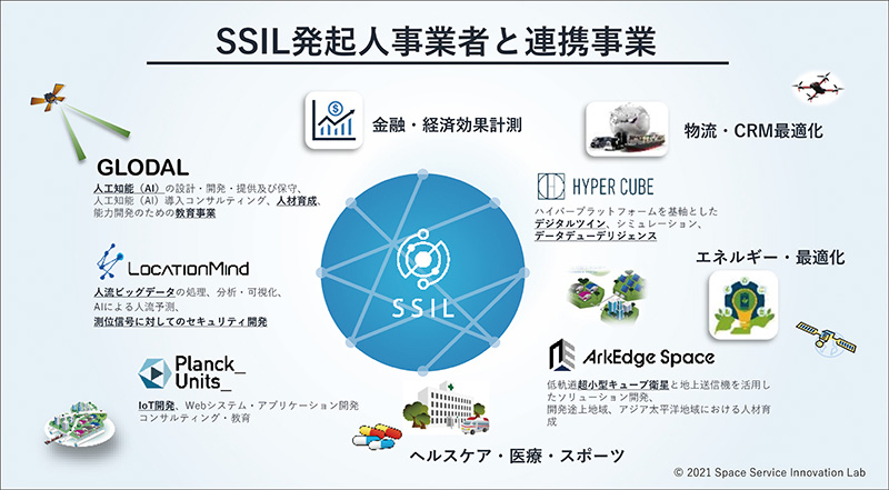 図17 SSIL発起人事業者と連携事業 　