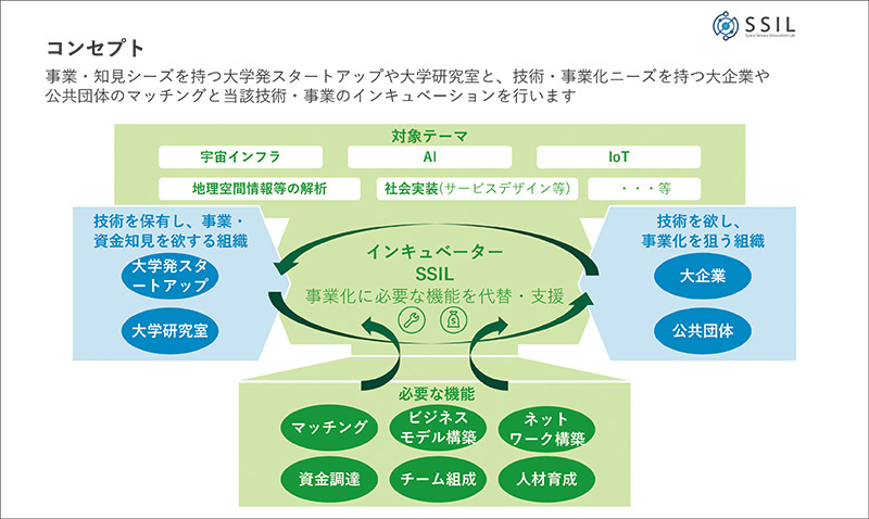 図18 SSILのコンセプト 　