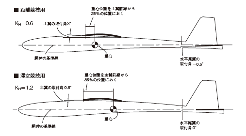 図１　紙飛行機の翼の取付角と重心位置 