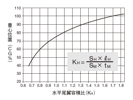 図２　水平尾翼容積比からＣＧ　を求める