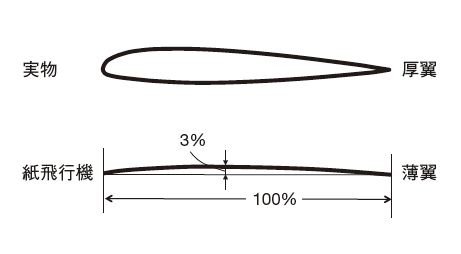 図３　実物機と紙飛行機の翼断面