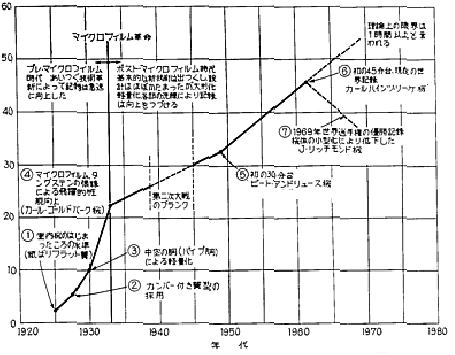 図3　室内機の滞空記録の推移