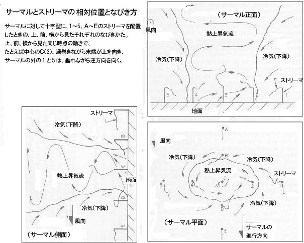 図7 サーマルに対するストリーマのなびき方>簡単なストリーマが一番普及しているサーマル探知機で、なびき方を読み取ることが出来ればきわめて有効である<br>簡単なストリーマが一番普及しているサーマル探知機で、なびき方を読み取ることが出来ればきわめて有効である