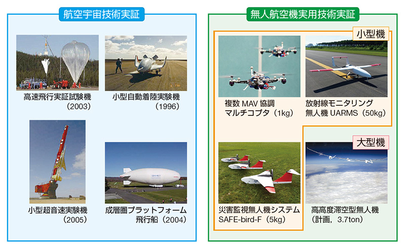 図１　無人航空技術に係るJAXAの研究開発目的