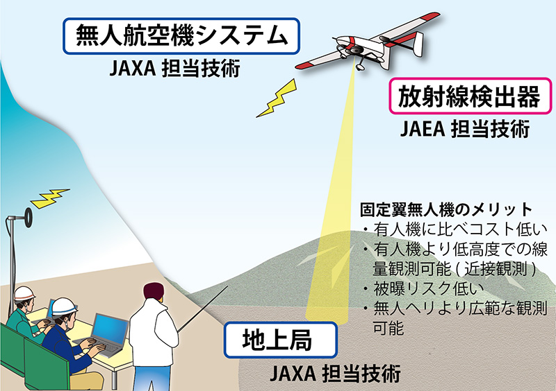 図１０　放射線モニタリング無人機システム構成