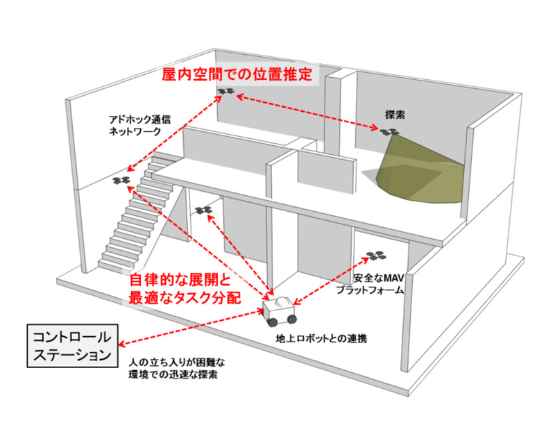 図１１　複数MAV 協調マルチコプタ運用イメージ