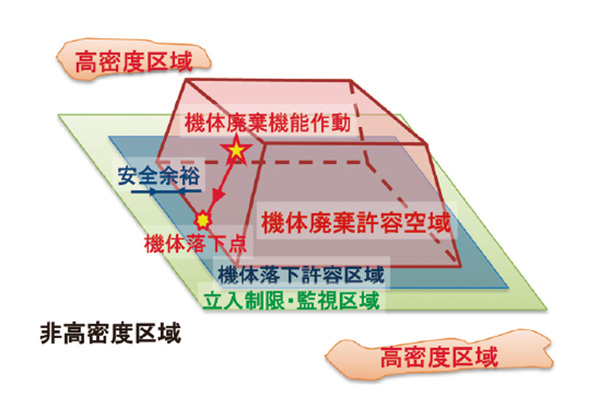 図３　 無人地帯運用を想定した飛行空域設定要求<br>（JAXA 無人機システム安全技術基準より）