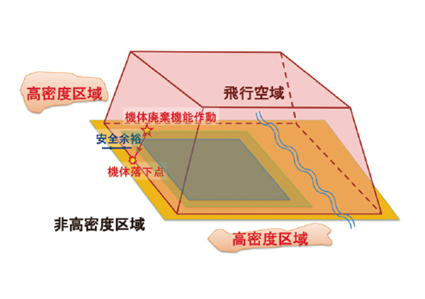 図４　 有人地帯運用を想定した飛行空域設定要求<br> （JAXA 無人機システム安全技術基準より）