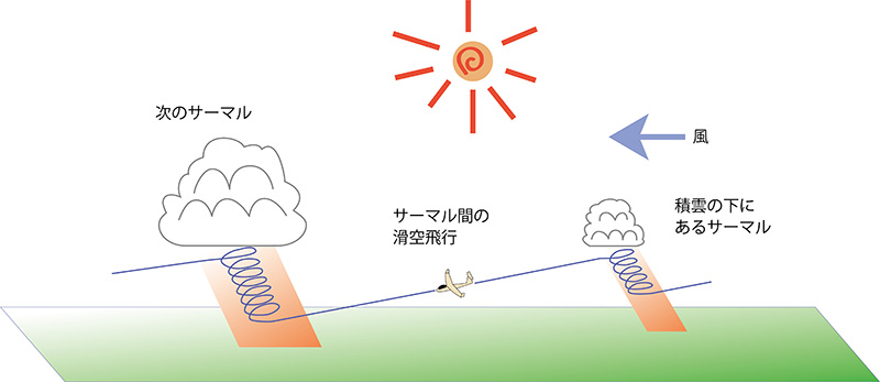 図1　サーマル（熱上昇風）を使ったグライダー飛行